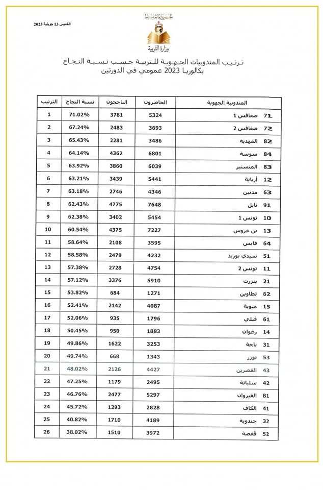 المنستير في ترتيب المندوبيات حسب أعداد الناجحين ونسبهم