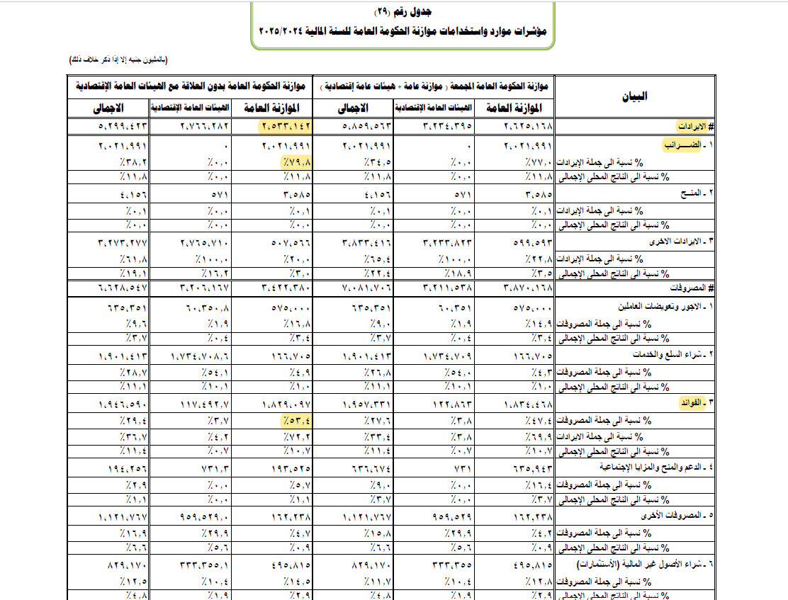الموازنة العامة 2024 ـ 2025