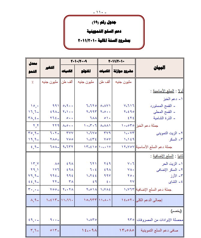 الموازنة العامة للدولة 2010 ـ 2011