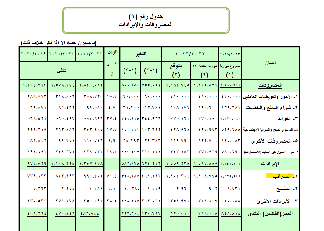 الموازنة العامة للدولة 2023 ـ 2024