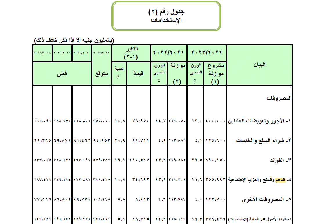 موازنة العام المالي 2022 ـ 2023
