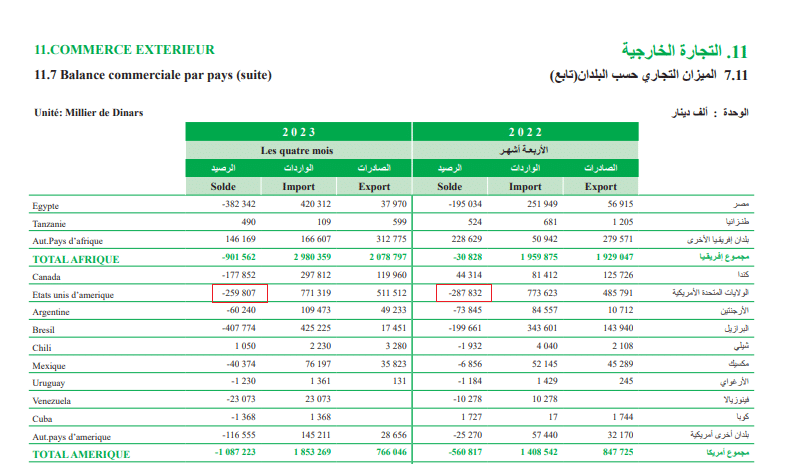 الميزان التجاري لتونس مع الولايات المتحدة 2023