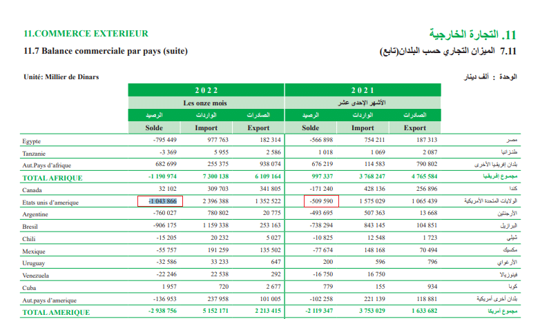 الميزان التجاري لتونس مع الولايات المتحدة في 2021 و2022