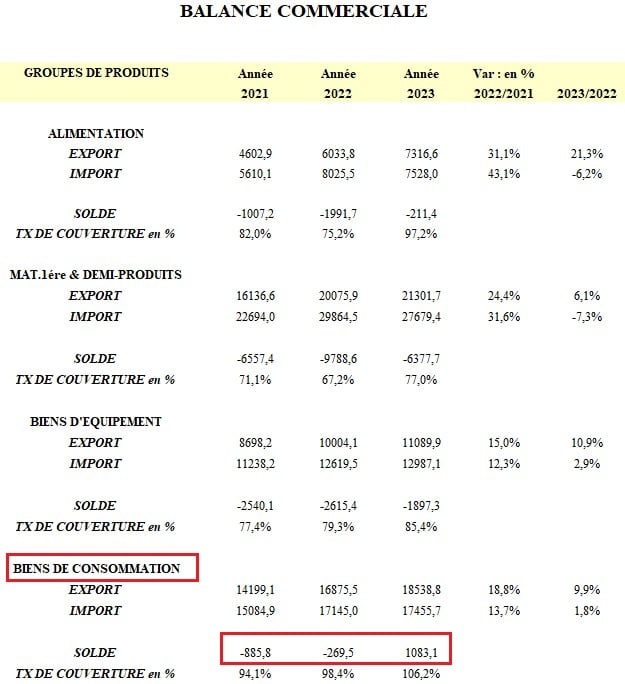الميزان التجاري للمواد الاستهلاكية لسنوات 2021 و2022 و2023