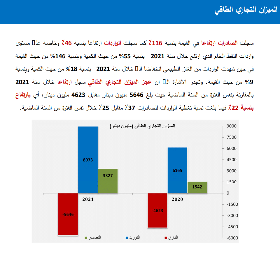 ميزان الطاقة سنة 2020 و2021