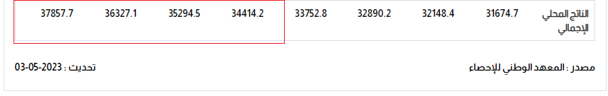 الناتج المحلي الإجمالي لتونس في 2022