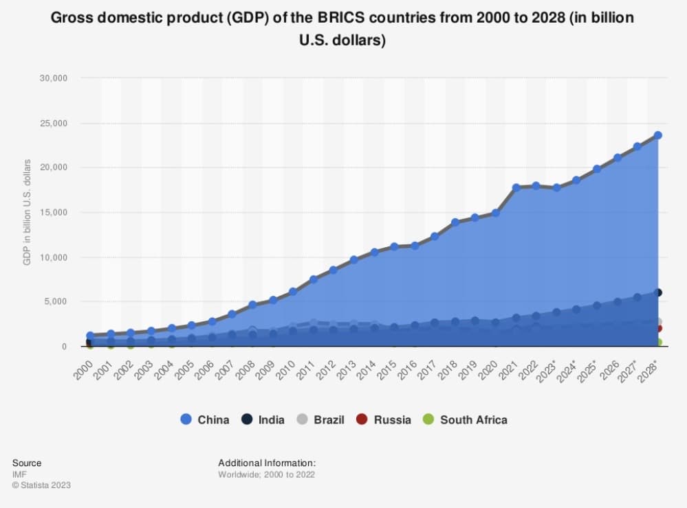 الناتج المحلي الإجمالي لدول البريكس قبل انضمام الدول الـ5 الجدد