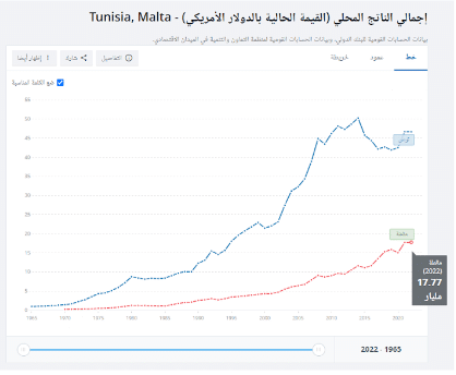 الناتج المحلي الإجمالي لمالطا في 2022 حسب البنك الدولي 