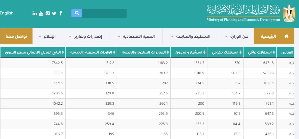 الناتج المحلي الإجمالي - وزارة التخطيط