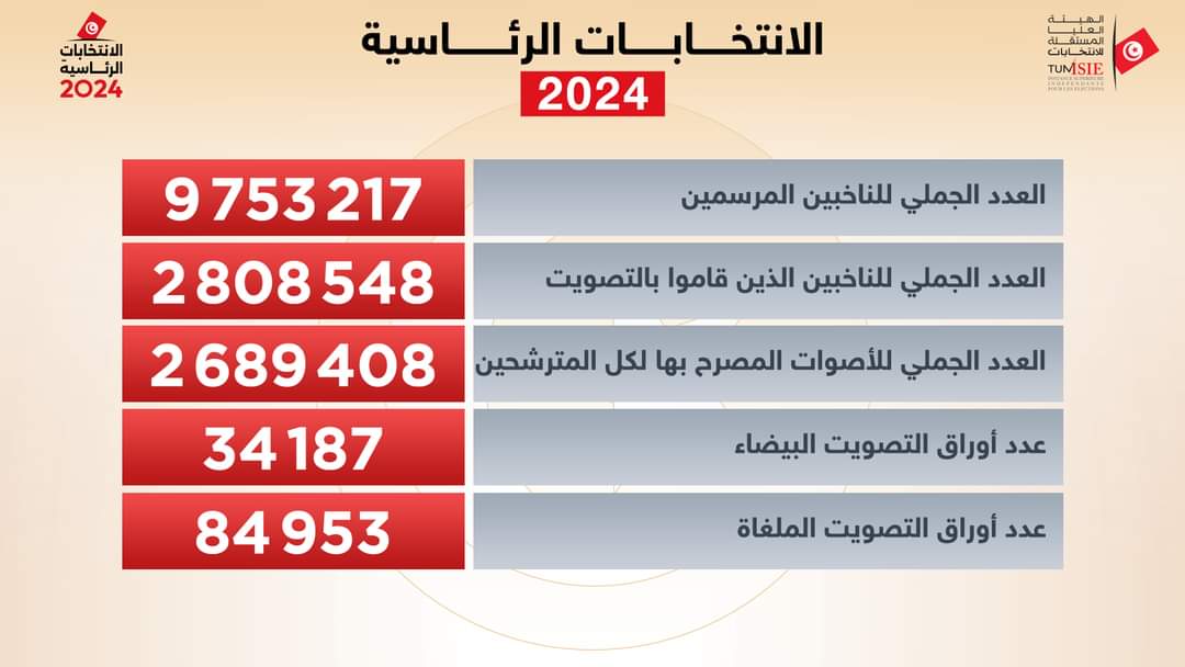  النتائج الأولية للانتخابات الرئاسية التونسية