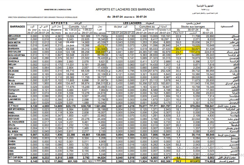 النشرة اليومية للسدود في 30 يوليو 2024