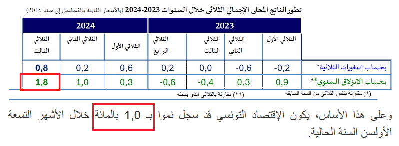 نسبة النمو الاقتصادي خلال الأشهر التسعة الأولى من 2024
