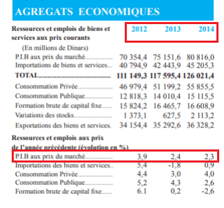 نسبة النمو الاقتصادي خلال فترة إعداد الدستور
