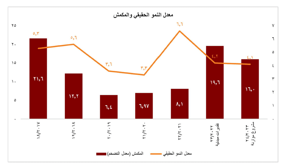 الموازنة 2023 ـ 2024