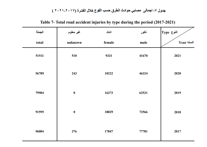 نتائج حوادث السيارات والطرق