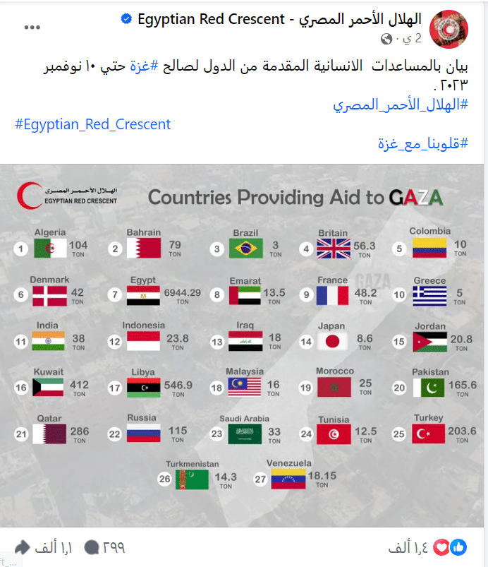 الهلال الأحمر المصري يعلن حجم المساعدات لقطاع غزة