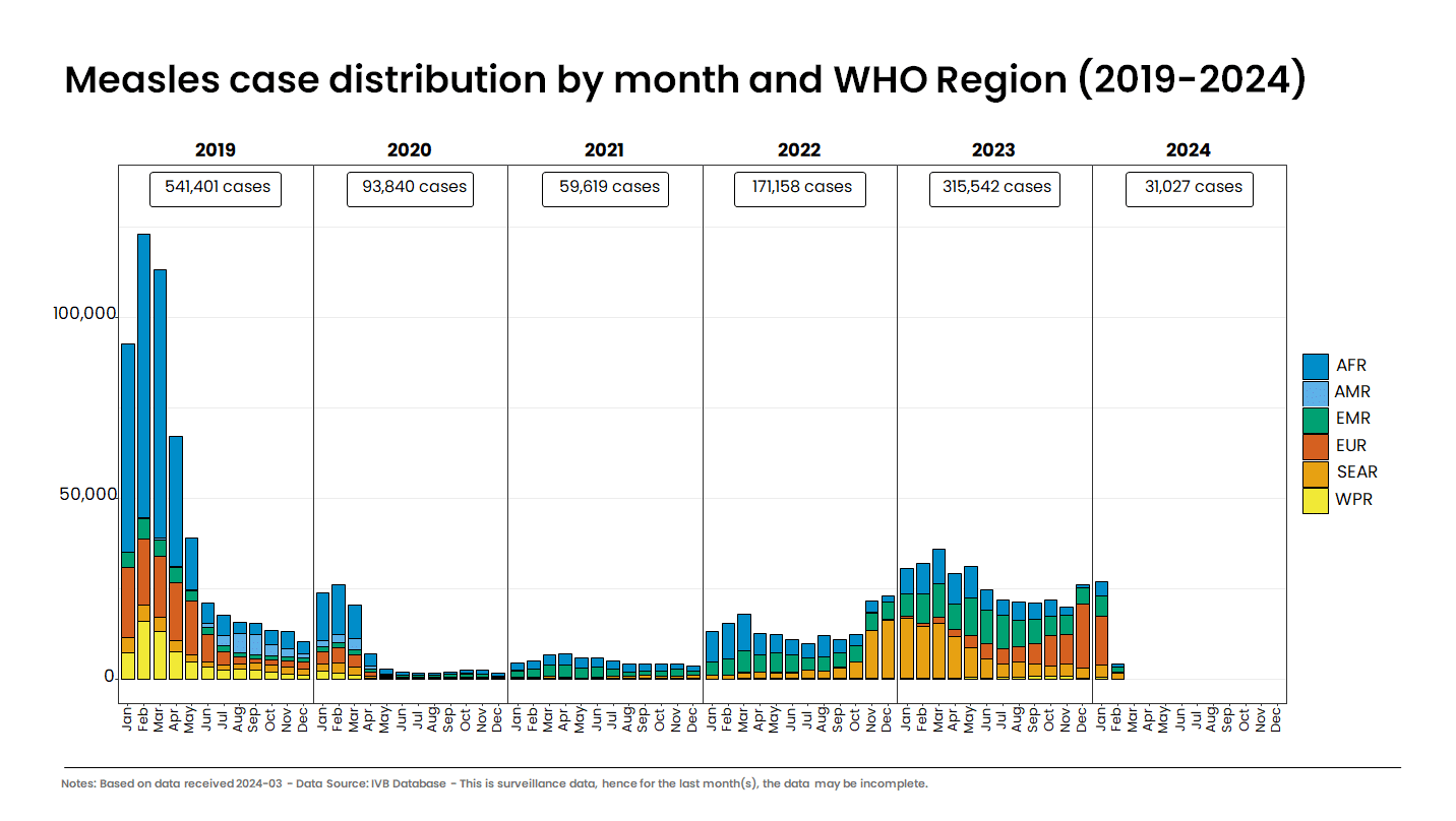 انتشار الحصبة عالميًا منذ 2019 وحتى 2024