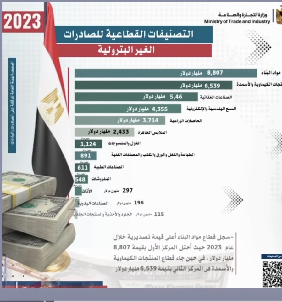 بنود صادرات مصر السلعية في 2023 - وزارة التجارة والصناعة
