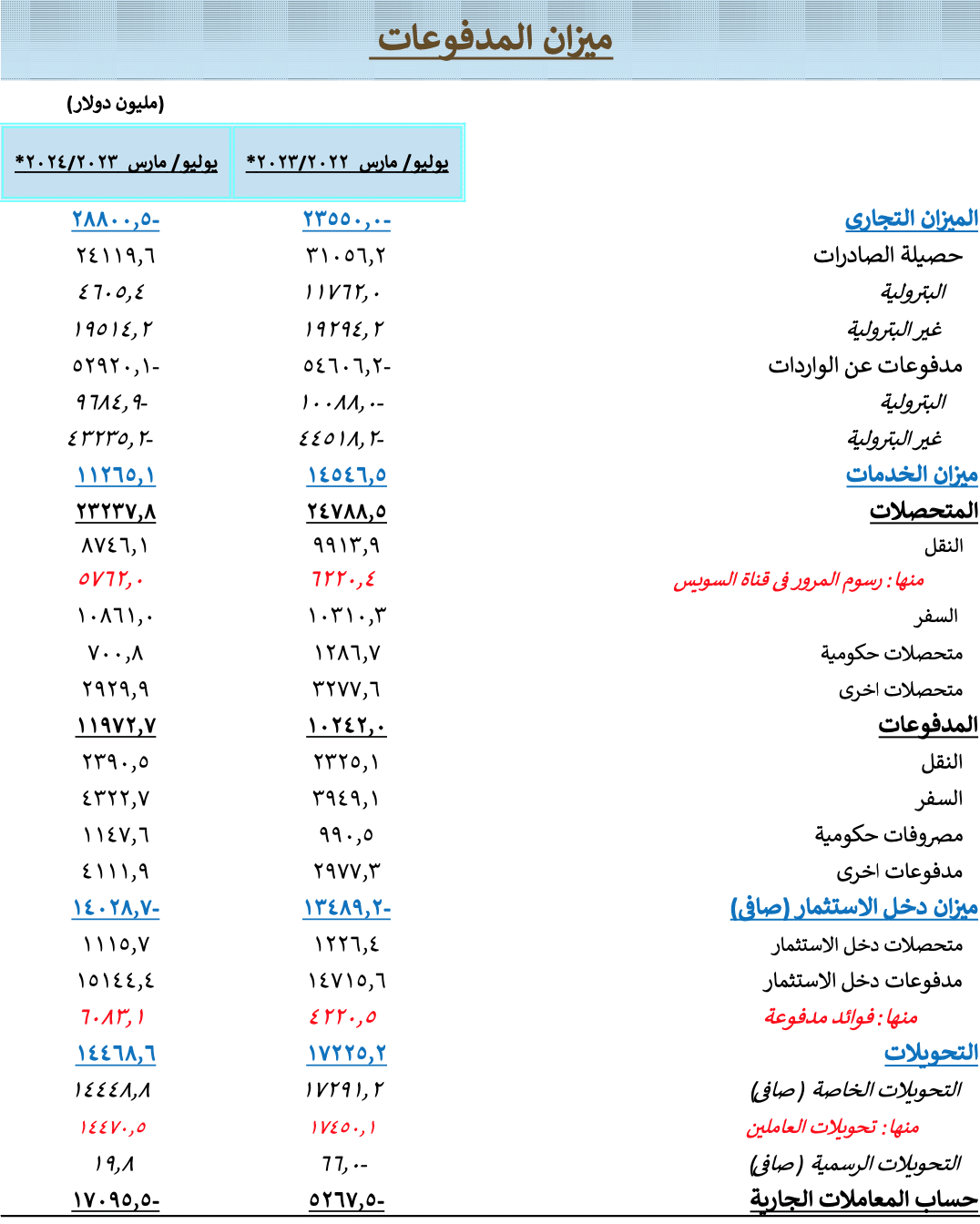 بيان أداء ميزان المدفوعات - البنك المركزي المصري
