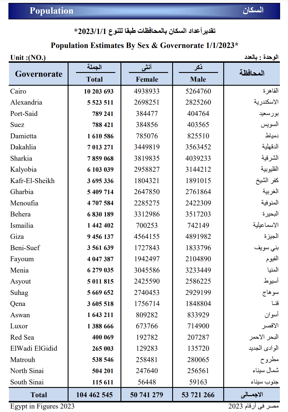 بيان الإحصاء عن تعداد السكان في أول 2023 