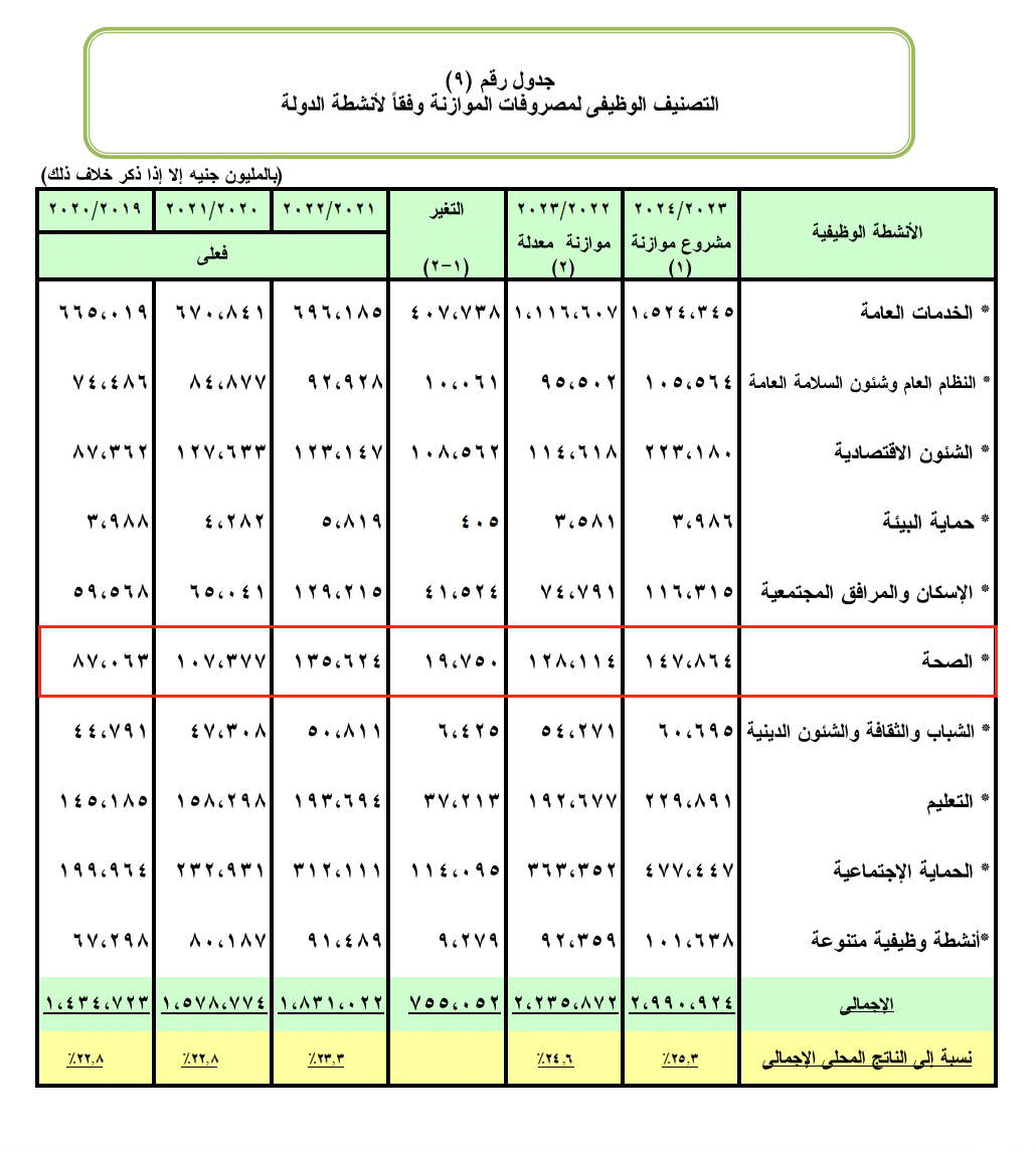بيان الإنفاق على قطاع الصحة وفقًا لمشروع الموازنة العامة للدولة