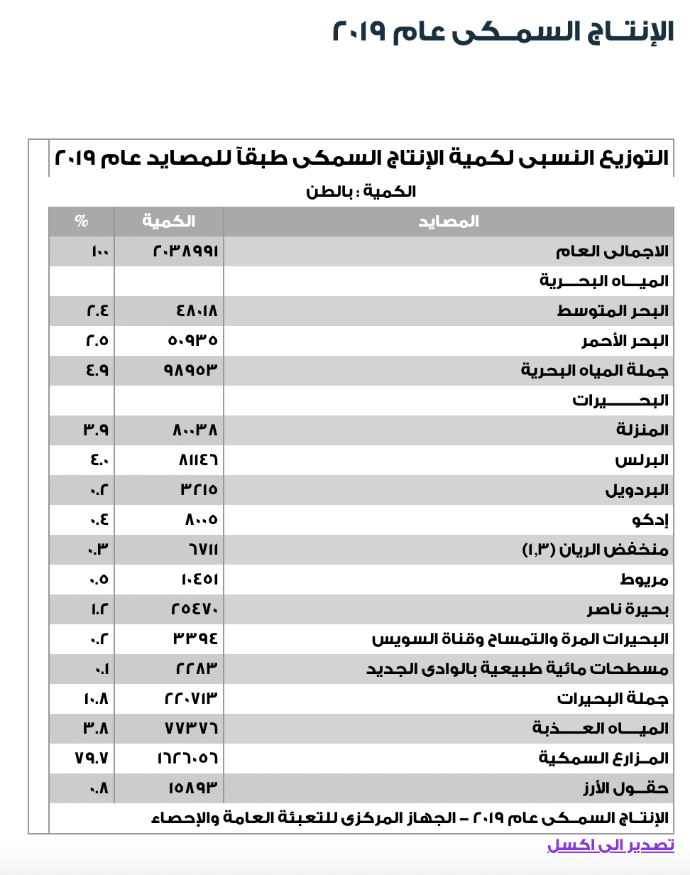 بيان الجهاز المركزي للإحصاء عن الإنتاج السمكي في مصر
