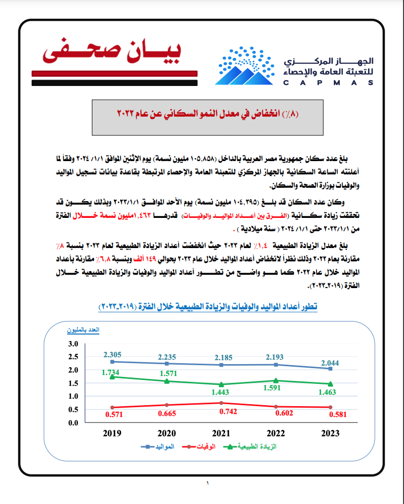 بيان المركزي للإحصاء عن معدل الزيادة الطبيعية في 2023