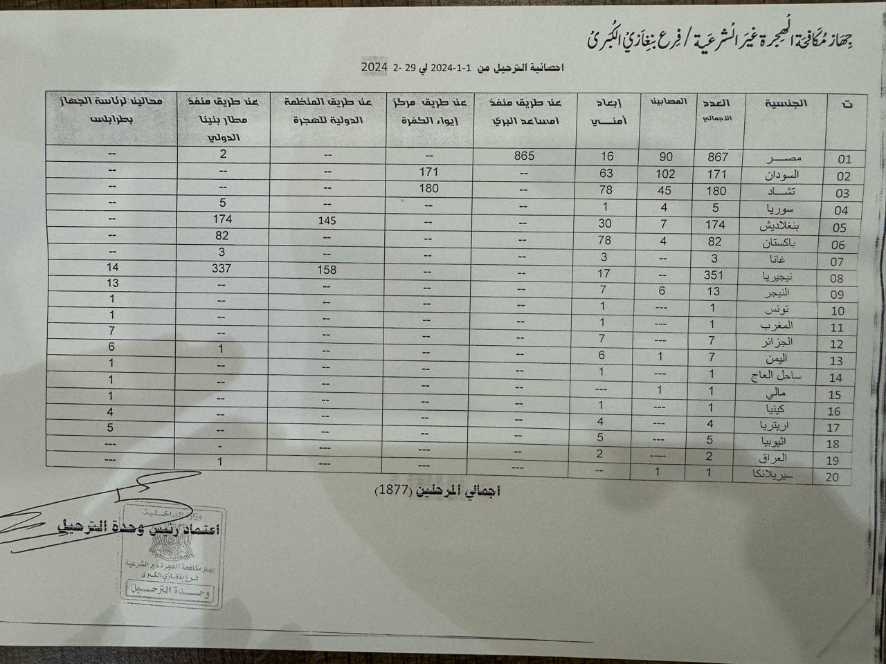 بيان جهاز مكافحة الهجرة غير الشرعية فرع بنغازي