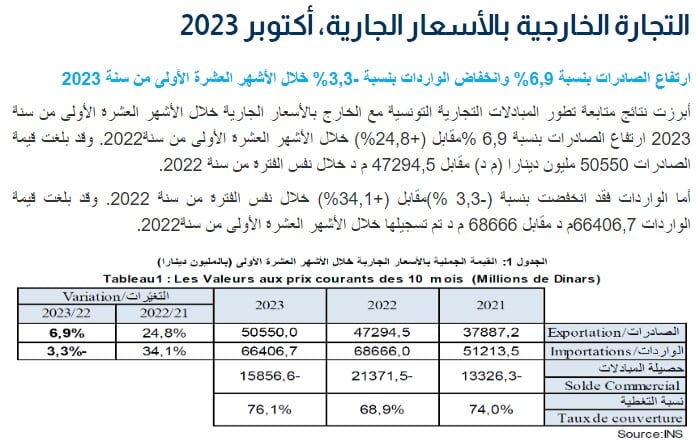 بيان معهد الإحصاء التونسي بخصوص التجارة الخارجية 
