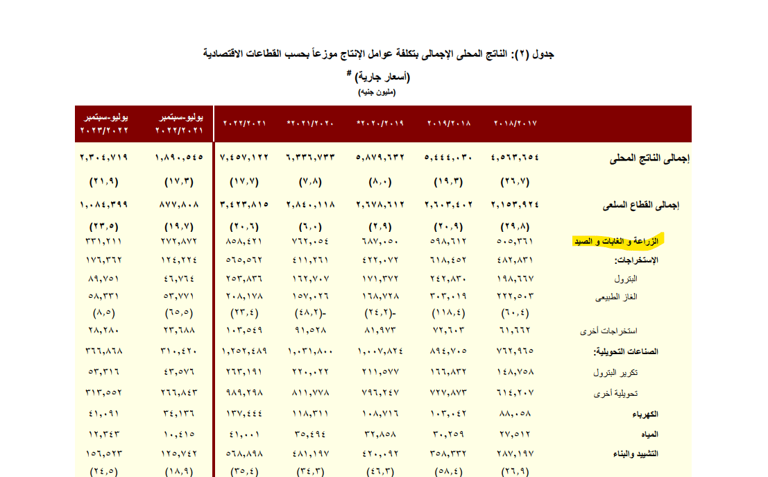 بيان وزارة المالية عن مساهمة القطاع الزراعة في الناتج المحلي