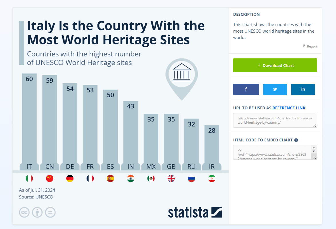 بيانات Statista عن حجم الآثار في العالم 