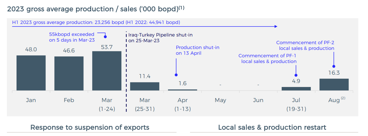بيانات إنتاج شركة GKP لنفط كردستان