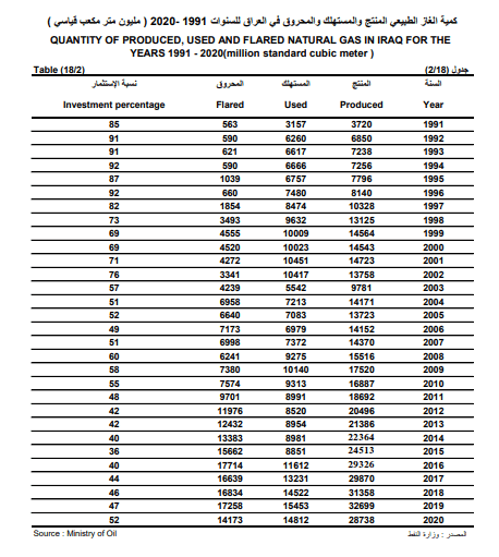 بيانات الإحصاء عن الغاز