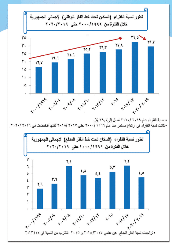 بيانات الإحصاء عن الفقر في مصر