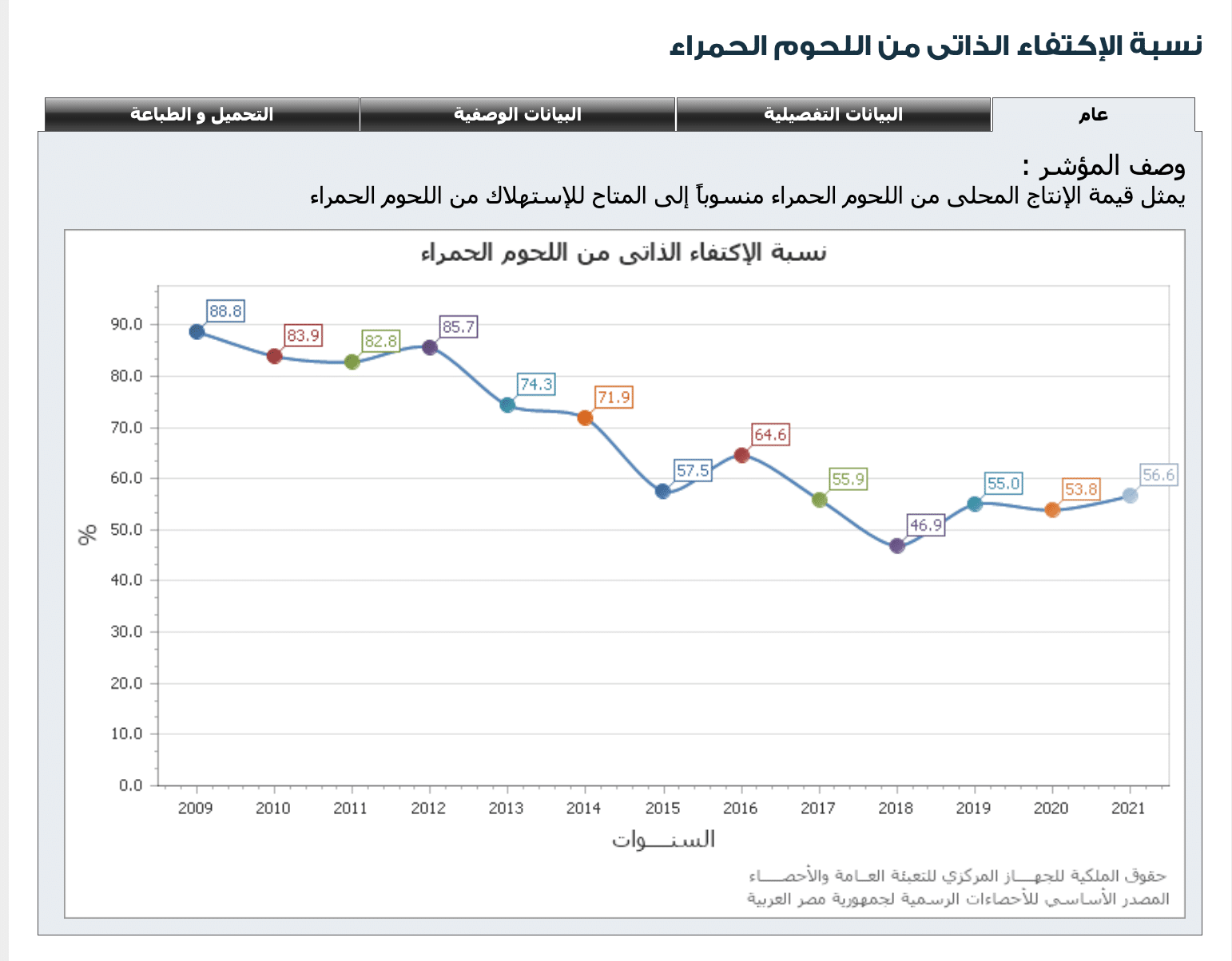 بيانات الإحصاء عن نسبة الاكتفاء الذاتي من اللحوم الحمراء
