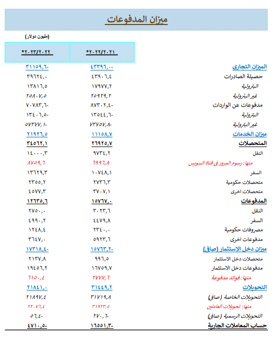 بيانات البنك المركزي المصري