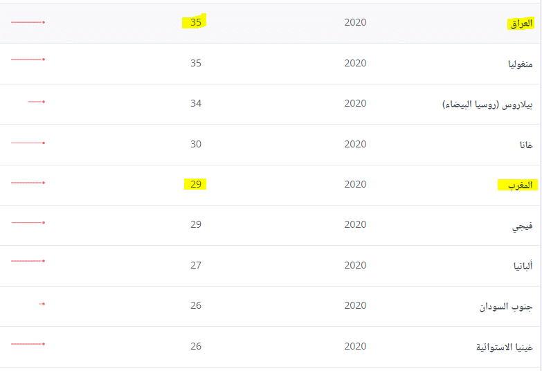 بيانات البنك الدولي عن نصيب الفرد من المياه الداخلية المتجددة
