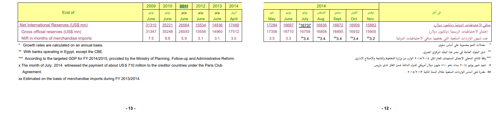 بيانات البنك المركزي