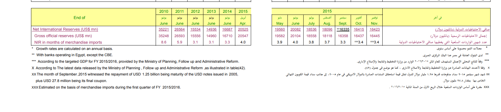 بيانات البنك المركزي المصري عن الاحتياطي النقدي