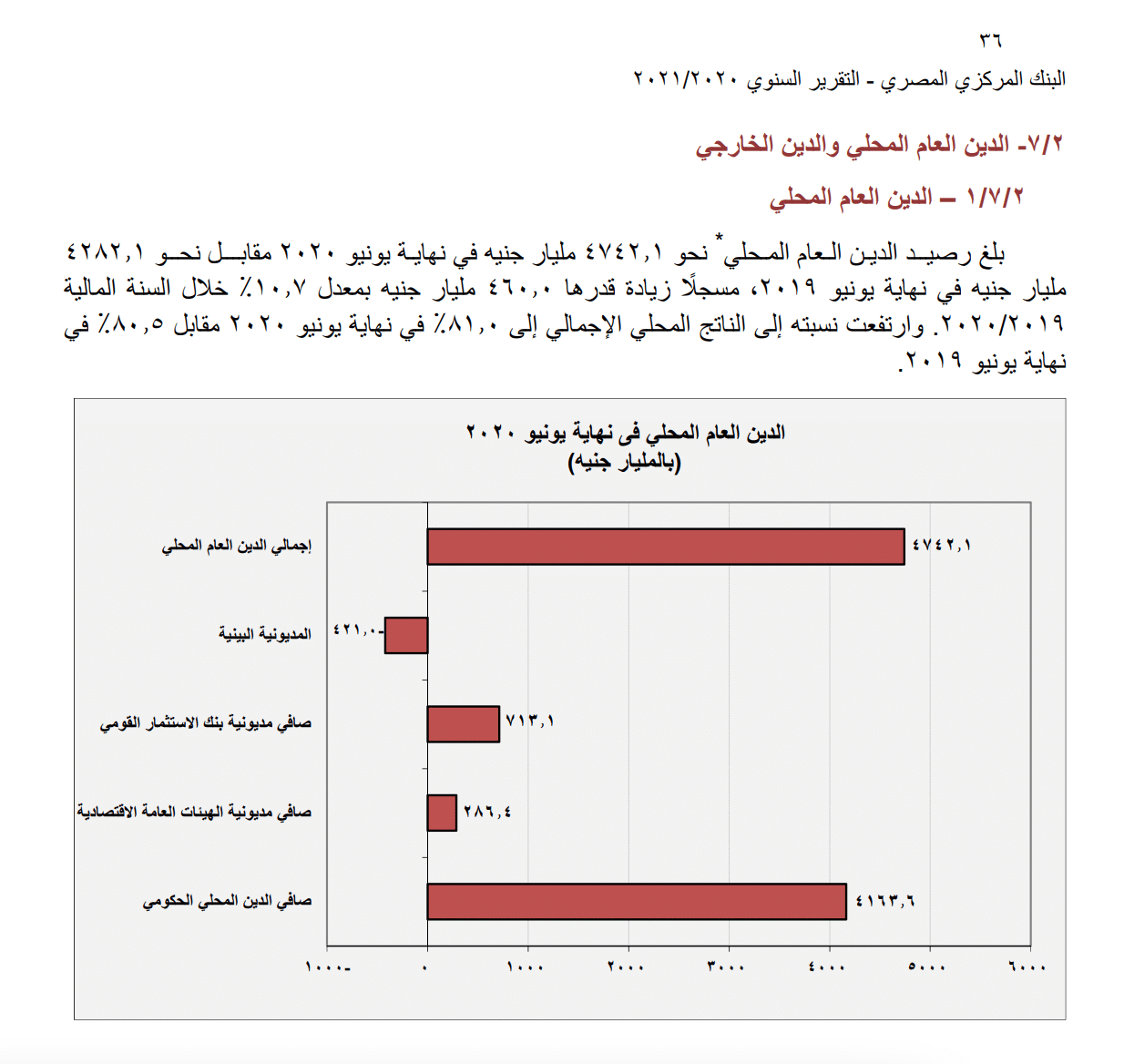 بيانات البنك المركزي المصري عن ديون مصر