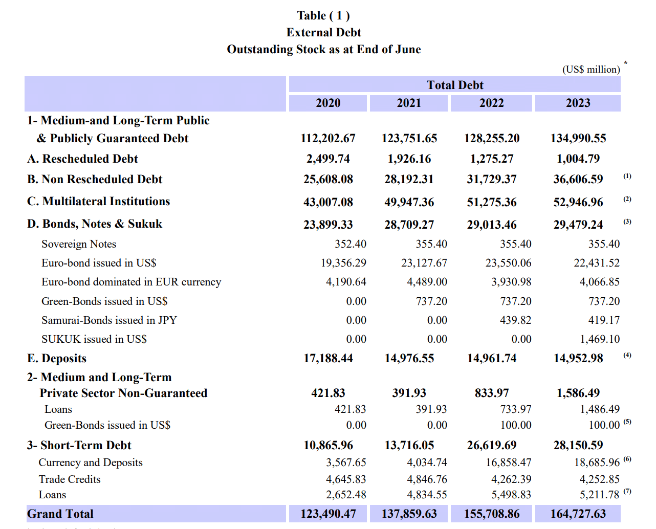 بيانات البنك المركزي عن إجمالي ديون مصر الخارجية 