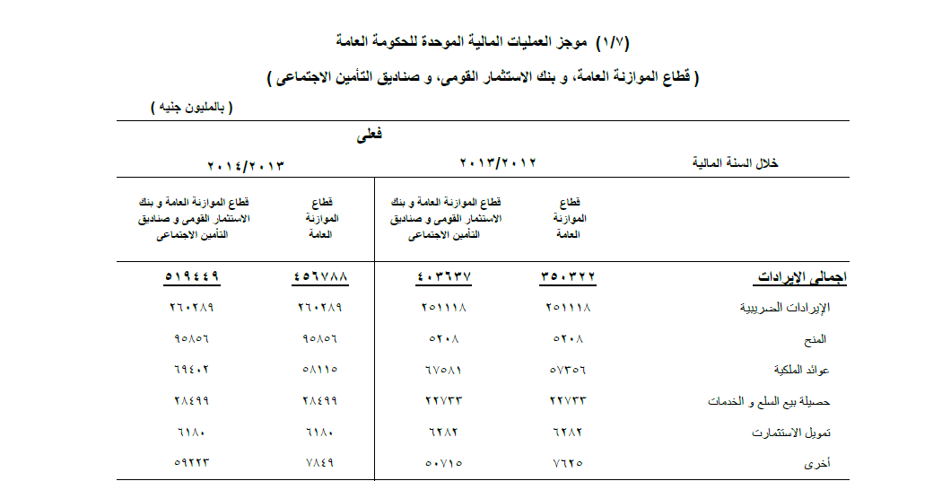 بيانات البنك المركزي عن الإيرادات المصرية