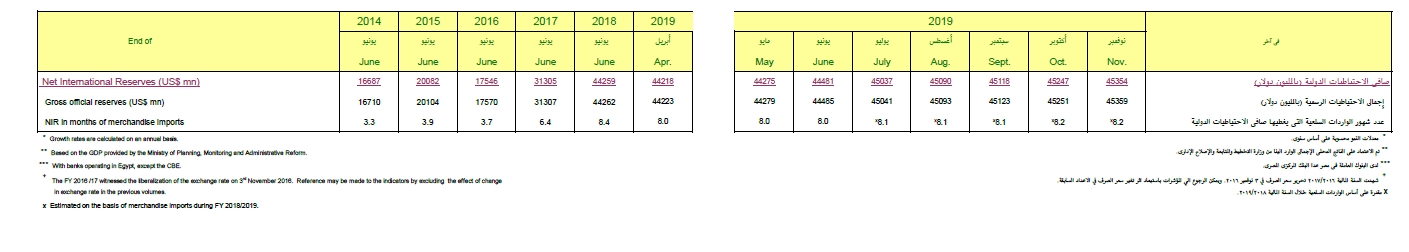 بيانات البنك المركزي عن الاحتياطي النقدي  
