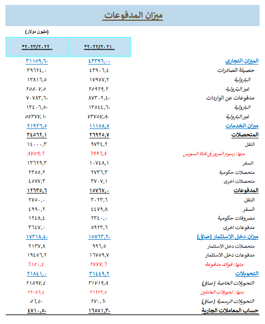 بيانات البنك المركزي عن الصادرات والواردات