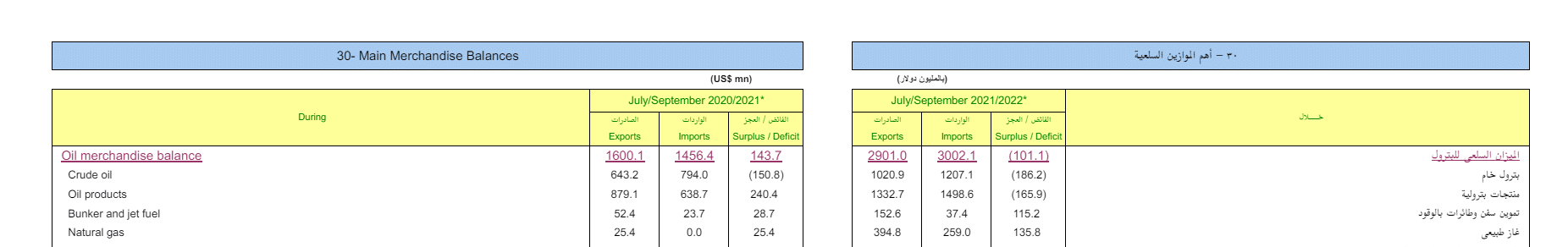 بيانات البنك المركزي عن تصدير الغاز