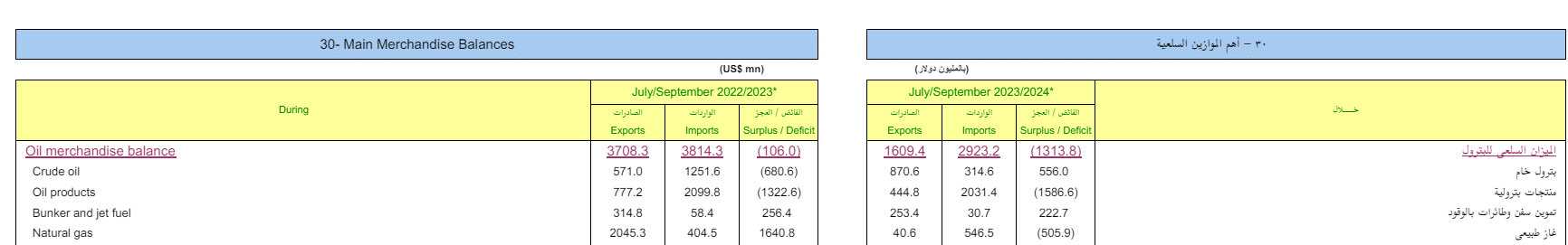 بيانات البنك المركزي عن تصدير الغاز