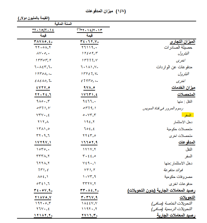 بيانات البنك المركزي عن حجم الصادرات والواردات 