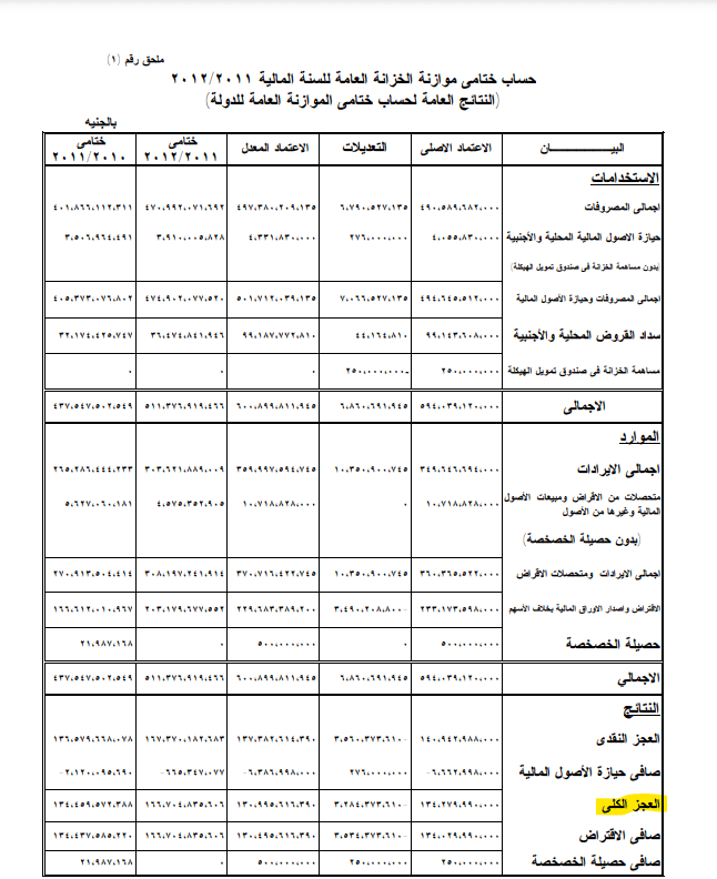 بيانات الحساب الختامي للسنة المالية المصرية 2011 ـ 2012