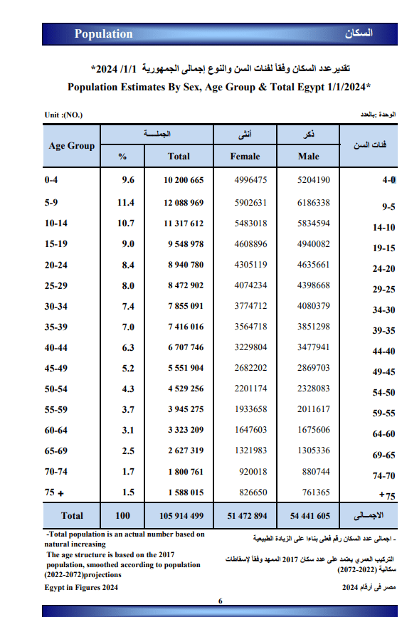 بيانات السكان متضمنة فئة الشباب - الإحصاء 