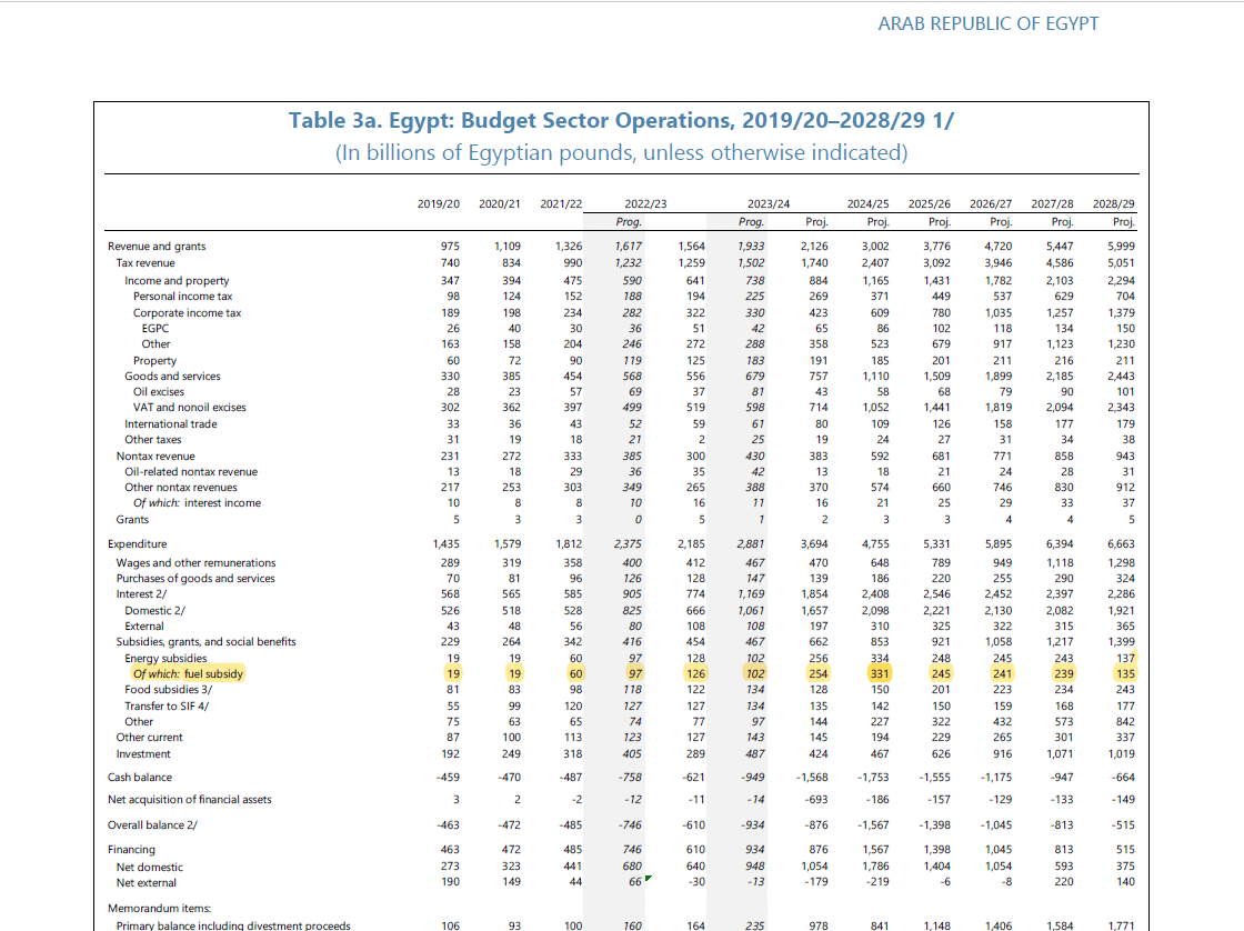 بيانات الصندوق عن موازنة دعم الوقود 